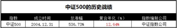 指数基金排行前十名股票,南方中证500指数基金