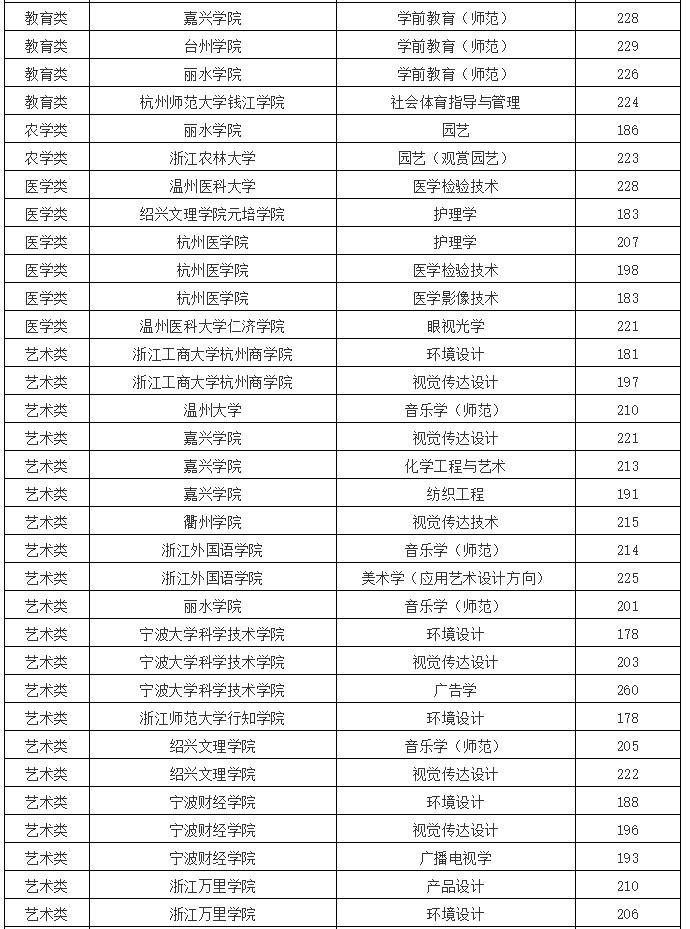 浙江统招专升本各大院校,浙江专升本2020年招生计划