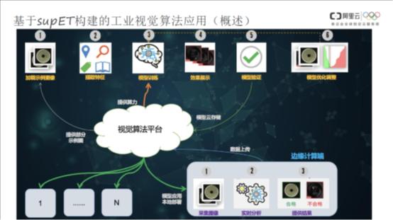 “工业互联网平台核心和本质是什么？”|对话阿里云（下）