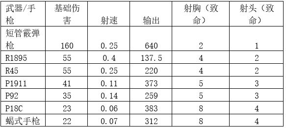 刺激战场国际服：最好的*器武**是哪个？为您带来所有*器武**的详细属性