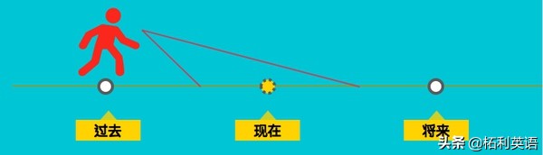 英语语法时态之进行时,英语语法里的时和态怎么理解