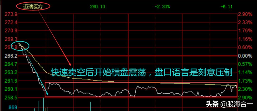 连续大跌创新低是洗盘还是出货,逆势反击创50大涨如何抓住