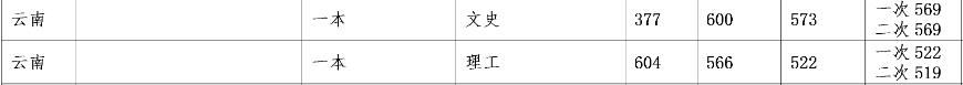 云南民族大学2019录取人数,云南民族大学2023年招生最低分