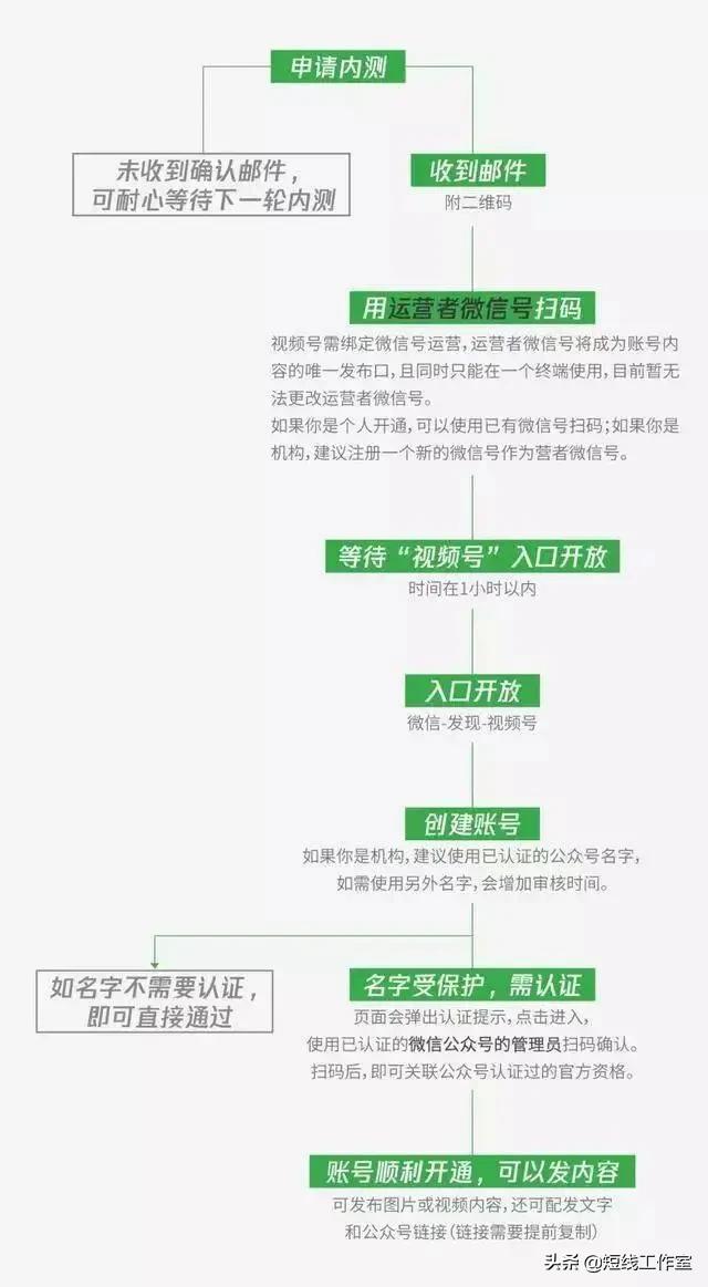 经验分享：先人一步，微信视频号是否可以一手掌握