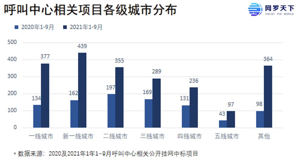 客服型呼叫中心市场,呼叫中心的市场状况是什么样的