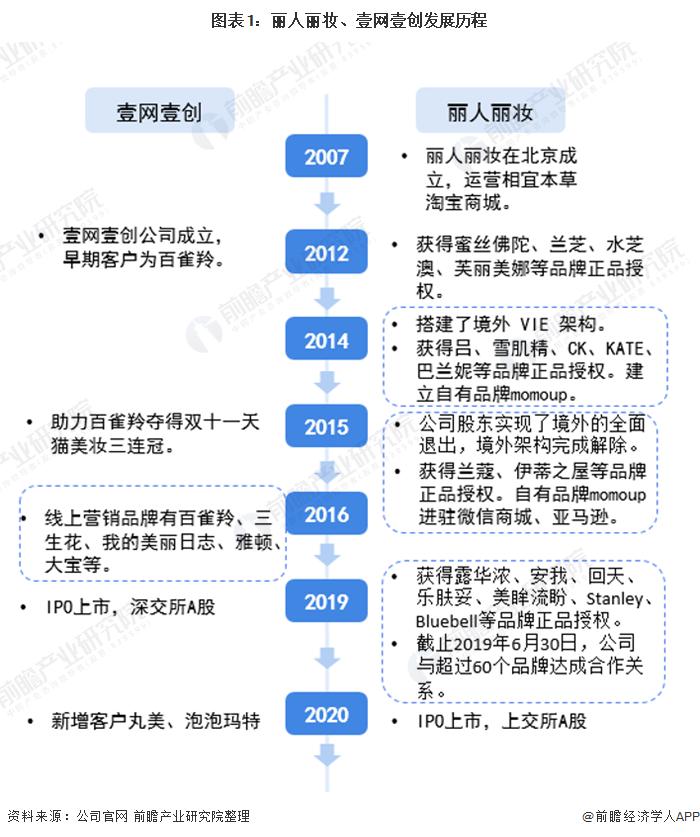 干货！2021年中国美妆电商行业企业对比：丽人丽妆VS壹网壹创