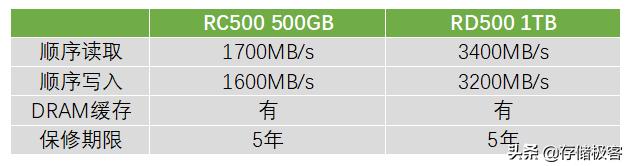 固态硬盘raid好还是nvme好,500gnvme固态硬盘有必要分区