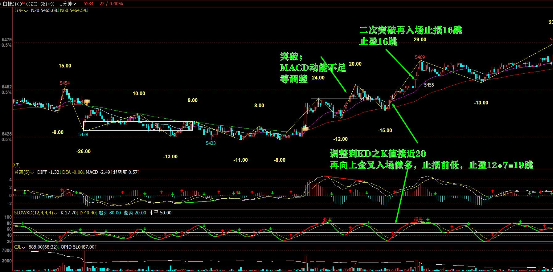 期货简单技术分析,期货1分钟k线交易方法