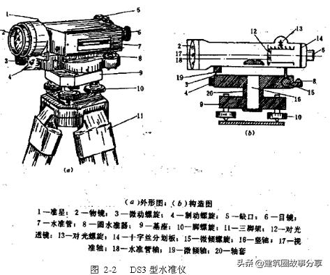 概括水准仪测量高程原理,水准仪施工基础高程测量教程