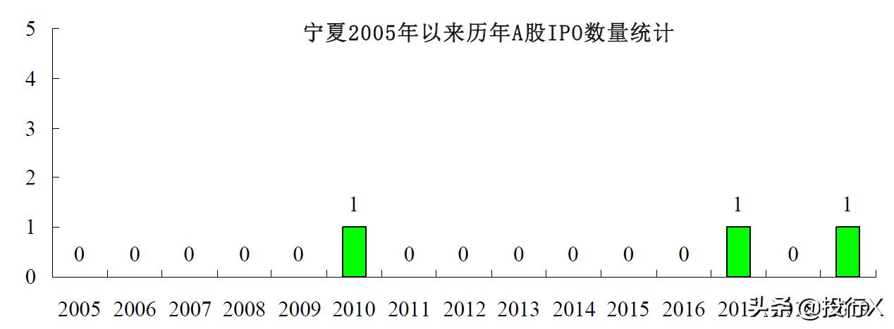 宁夏上市公司名单,宁夏地区金融上市公司