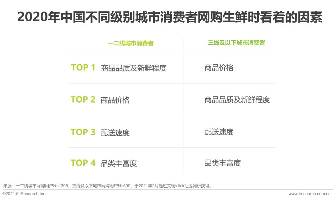 生鲜电商2021年发展趋势研究报告,2021年生鲜电商行业研究报告