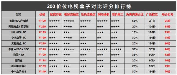 国内顶级电视网络机顶盒选哪个好,十大电视机顶盒排行榜