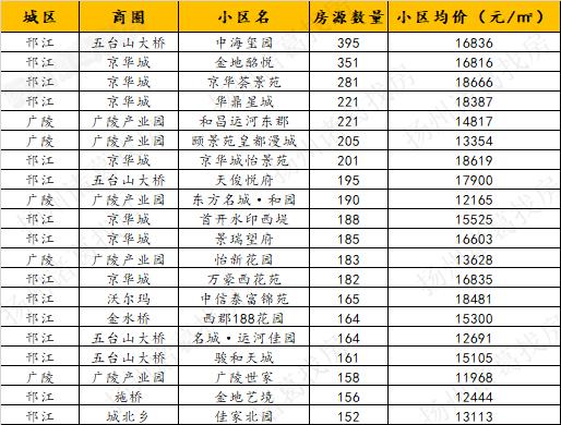 房产数据分析楼市回暖,重点城市二手房周报