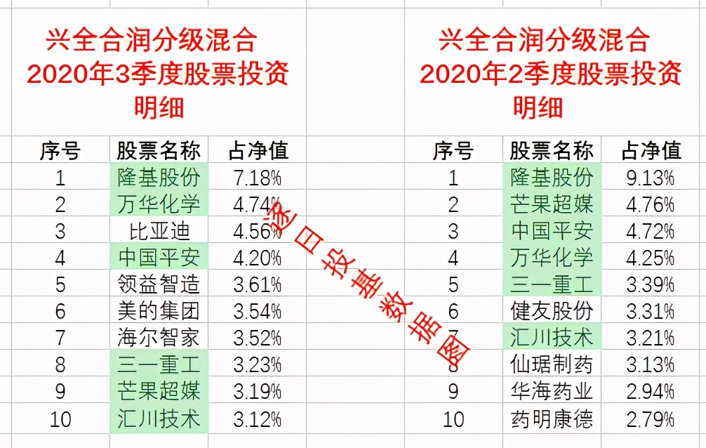 董承非兴全走势,董承非抱团事件
