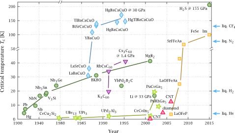 超导计算机发展瓶颈,超导的最新进展