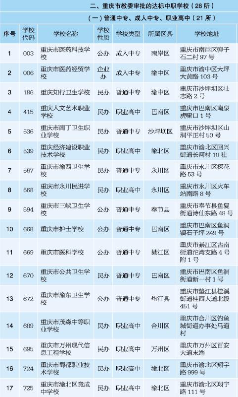 2018重庆前十名中职院校,重庆中职分类招生的大专院校