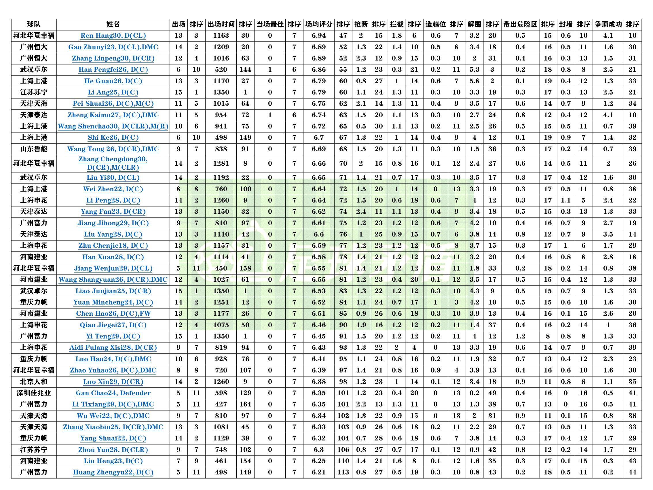 大连队历届外援,大连队替补中超名额
