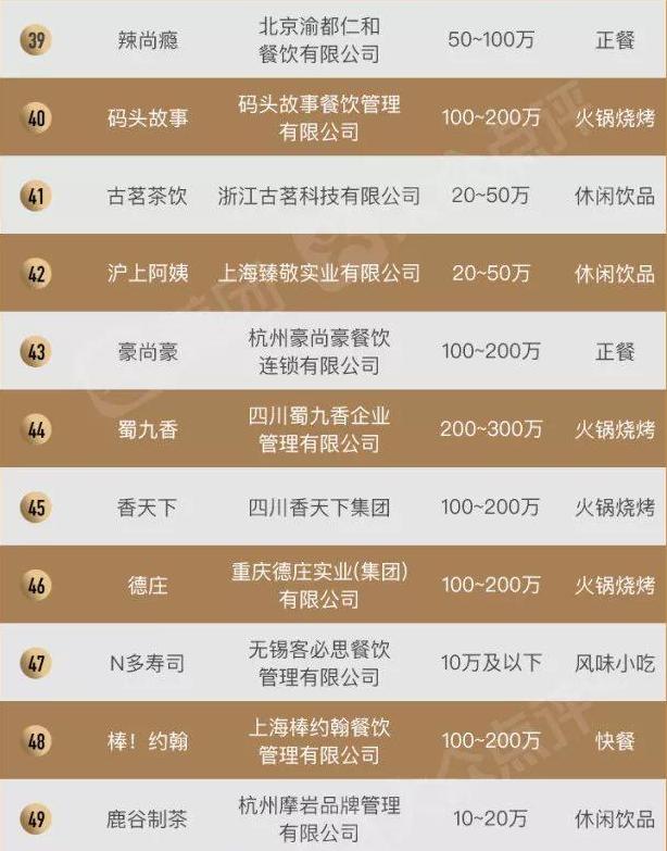 2019年餐饮加盟连锁店排行榜,中国餐饮加盟排行榜top100