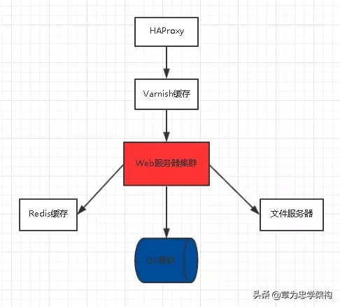 电商模式基础框架,电商系统架构设计全套图解