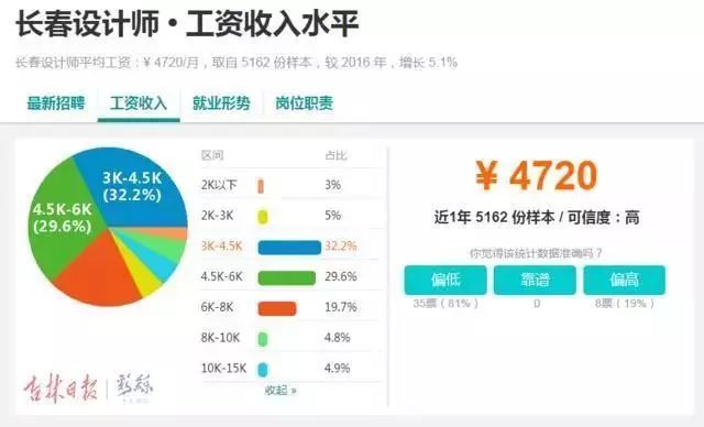 震惊！长春平均薪资6331元，竞争最激烈的行业竟是...