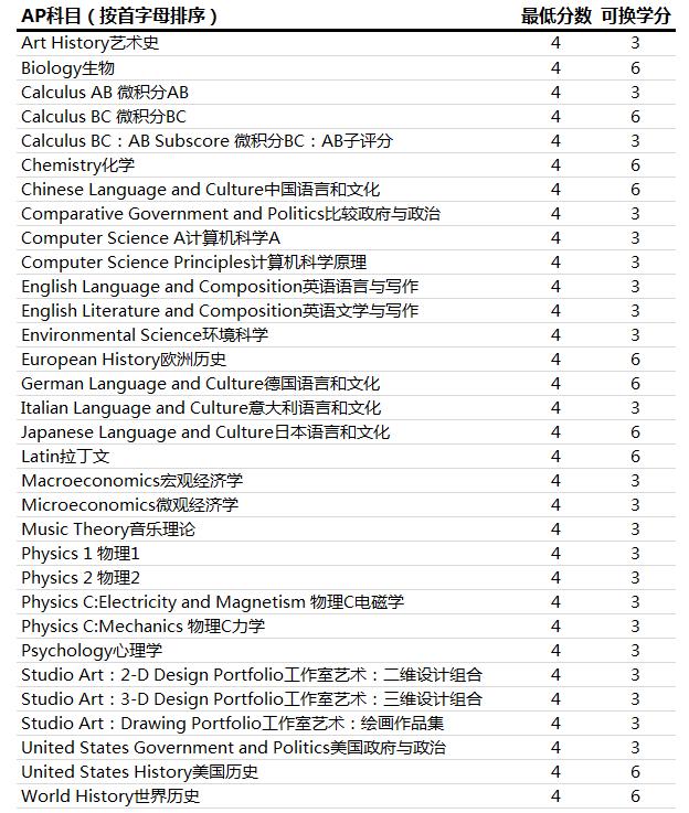 ap成绩可以转学分吗,ap备考攻略