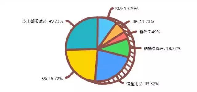 大学生调研不可言说的秘密,2022大学生行为习惯调查