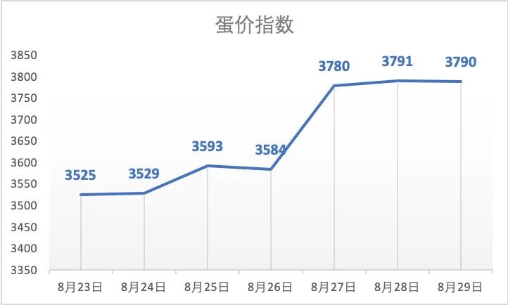 2020年鸡蛋价格,2020年11月1日全国鸡蛋价格行情