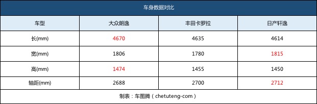 大众朗逸丰田卡罗拉和日产轩逸,朗逸宝来卡罗拉思域轩逸选哪个