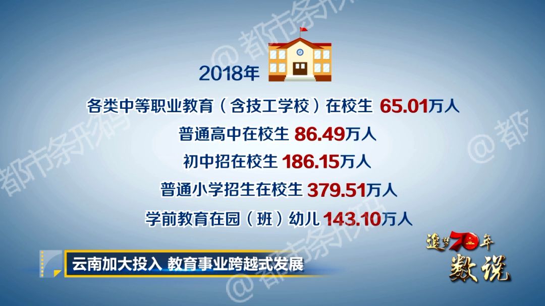 70年来，云南两次获得联合国教科文策划颁发的国际扫盲奖，普通高等学校从2所增加到79所