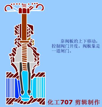 阀门各项图例,动图20种阀门原理合集太全啦