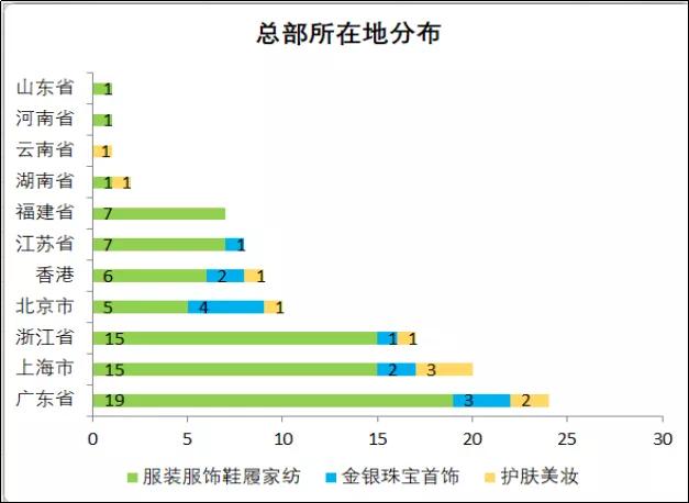 周大福中国各省黄金销量排名,周大福全球百强排名