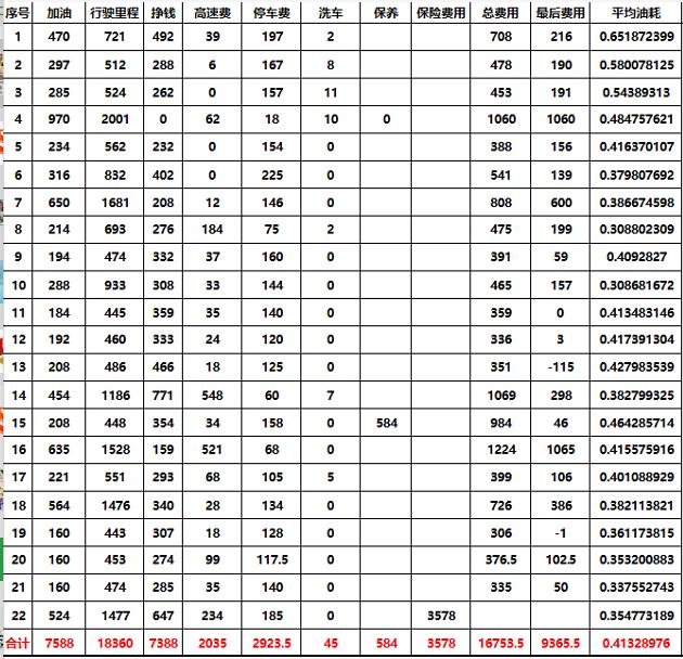 小郭测评福克斯之油耗及一年用车体验