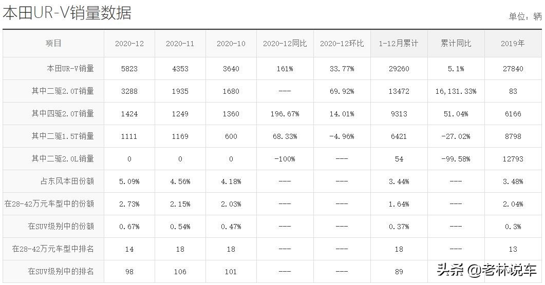 本田urv到底值不值得买,本田ur-v值不值得入手