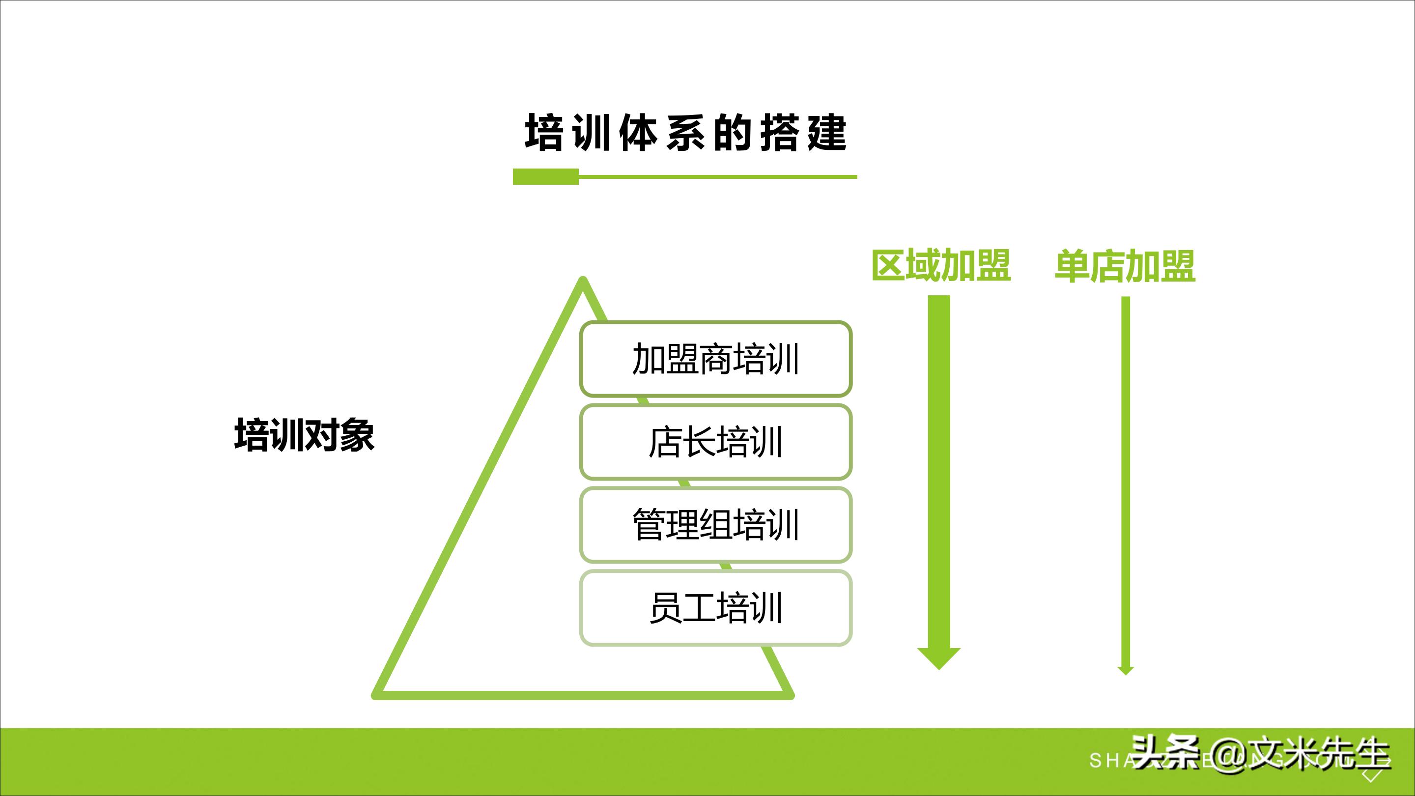 连锁加盟新方法,连锁加盟重点