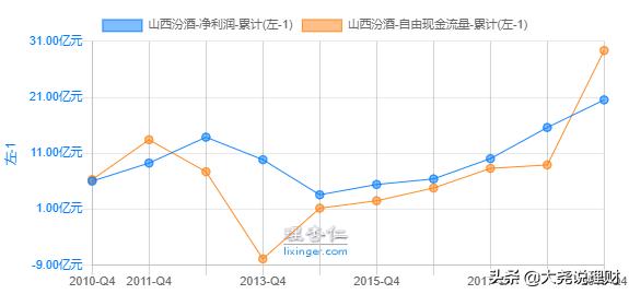 估值艺术案例分析,山西汾酒估值计算