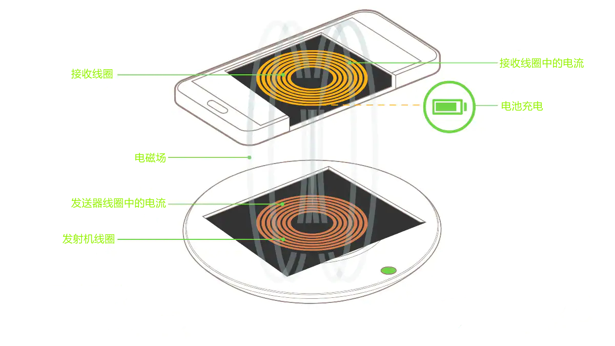 手机无线充电器哪种好,手机无线充电器分好坏吗