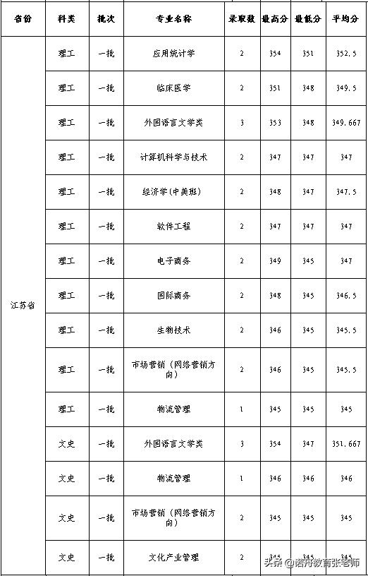 杭州师范大学播音主持录取分数线,杭州师范大学英语专业录取分数线