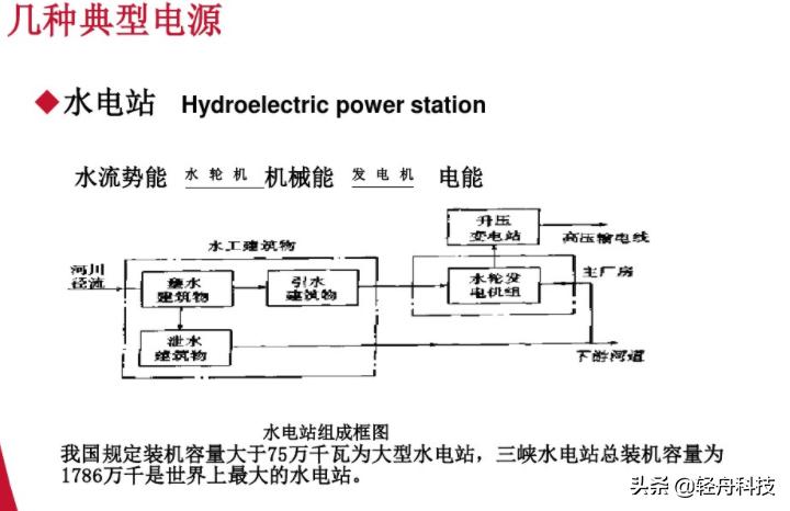「必学必会」电力从哪里来，到哪里去？电力系统那些事