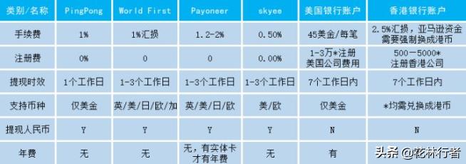 外贸常用收款方式优缺点,外贸收款流程环节以及收款成本