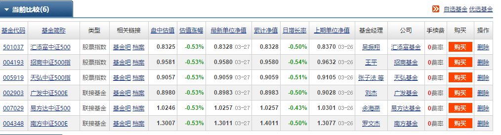 2021中证500指数基金哪个适合定投,中证500指数基金16117