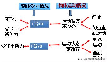 根据运动状态判断受力情况初中,根据运动状态判断受力情况