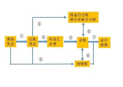 会计小白实操可能出现的问题,会计做账新技巧有哪些方法