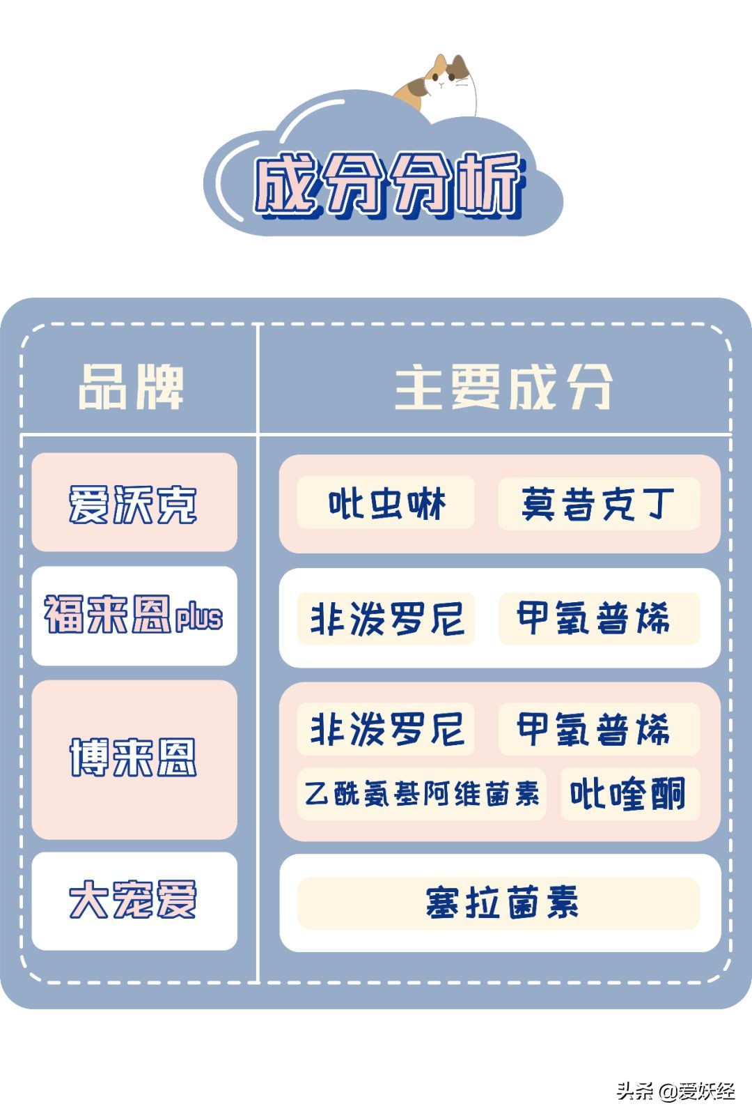 别说老狐狸不宠粉，你们要的猫用驱虫药测评！来喽