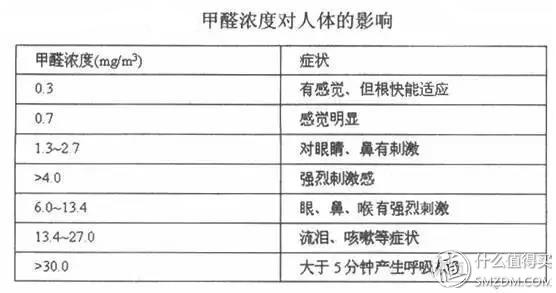 甲醛对人的危害怎样预防甲醛中毒,冬天甲醛更活跃如何躲避甲醛危害