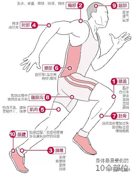 运动损伤预防与康复,运动膝盖损伤康复训练方法