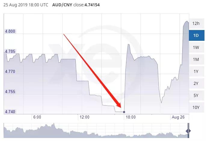 澳币大涨,澳币汇率暴跌视频