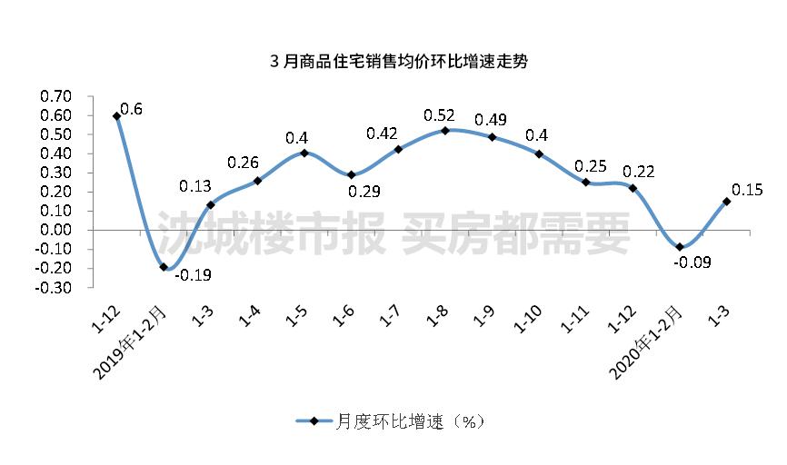 沈阳房价最新行情三个月走势,沈阳房价降价排行