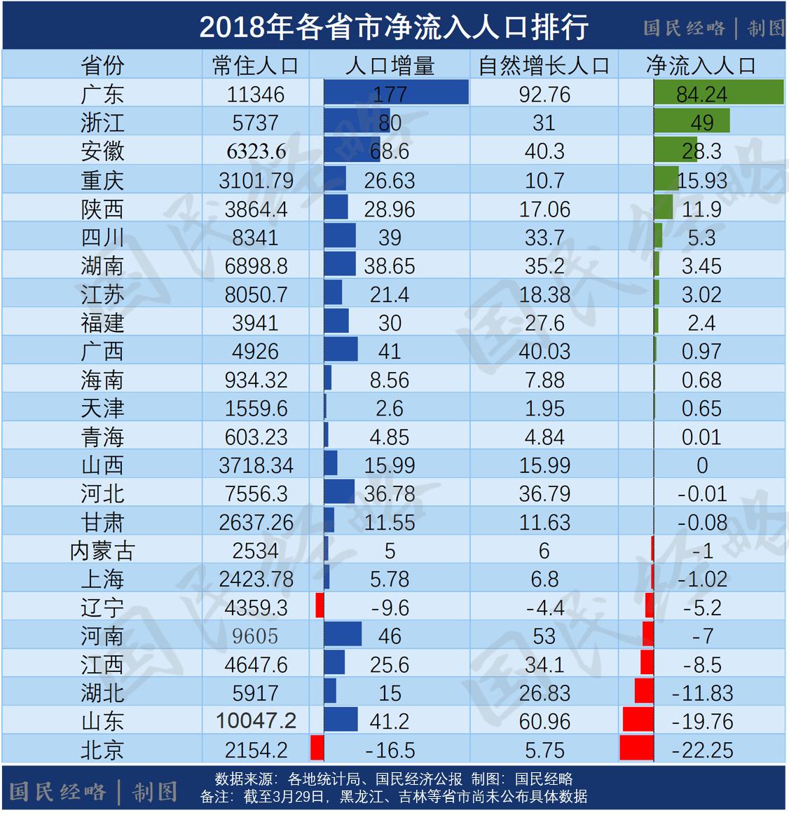 广东各城市省外人口流入量排名,广东人口增长量大于北京的原因