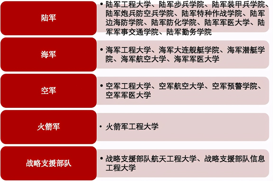 27所军事院校有多香，大学本科毕业就是少尉