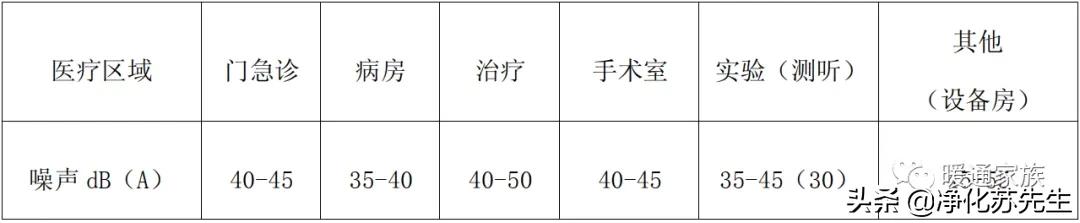 医院、诊所类建筑暖通设计参数总结